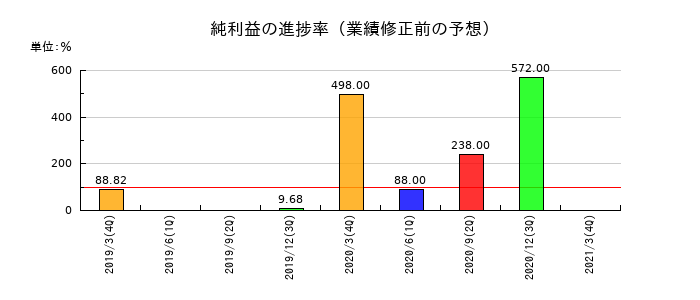 川重冷熱工業の純利益の進捗率