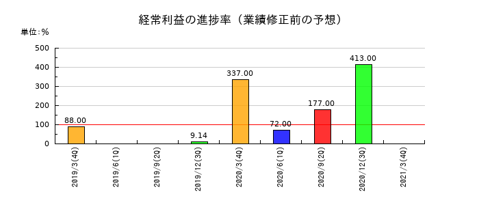 川重冷熱工業の経常利益の進捗率