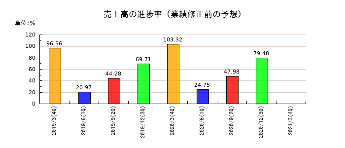 川重冷熱工業の売上高の進捗率