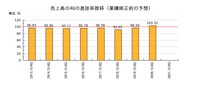 業績修正前の売上高の4Q進捗率推移