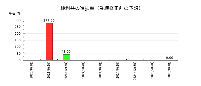 桂川電機の純利益の進捗率