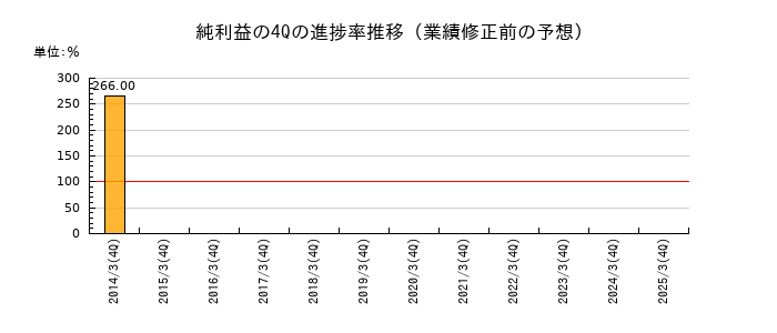 業績修正前の純利益の4Q進捗率推移