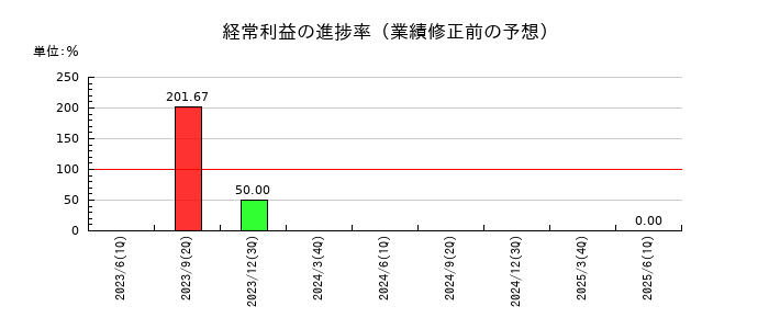桂川電機の経常利益の進捗率