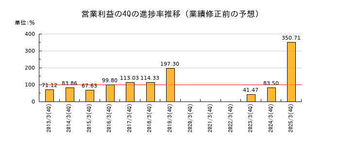 業績修正前の営業利益の4Q進捗率推移