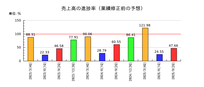 日本金銭機械の売上高の進捗率