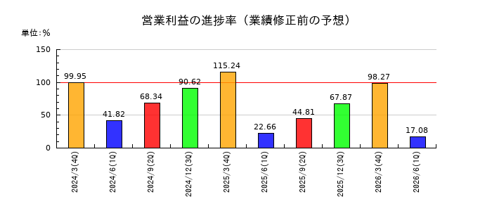 マースグループホールディングスの営業利益の進捗率