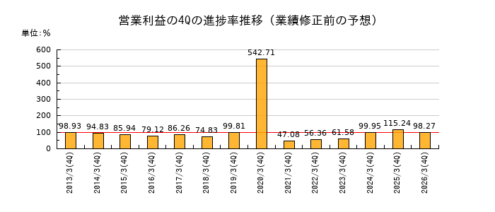 業績修正前の営業利益の4Q進捗率推移