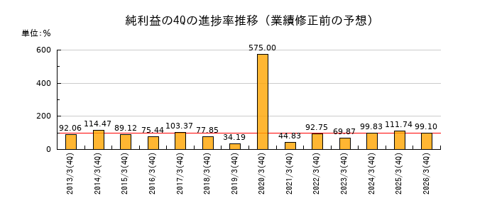 業績修正前の純利益の4Q進捗率推移