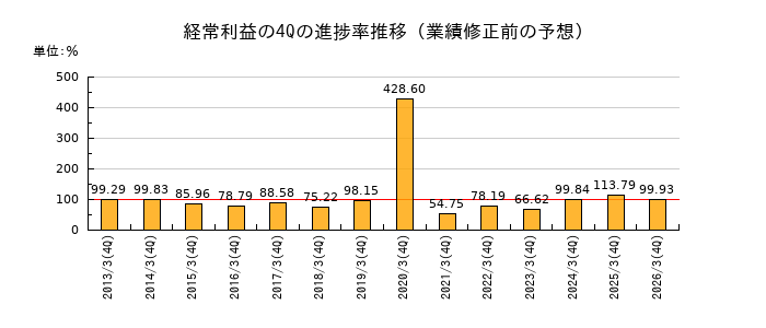 業績修正前の経常利益の4Q進捗率推移