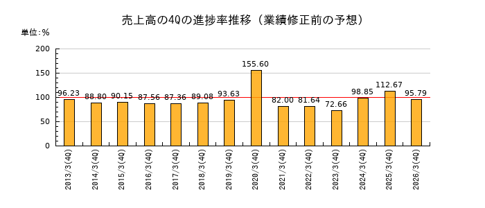 業績修正前の売上高の4Q進捗率推移