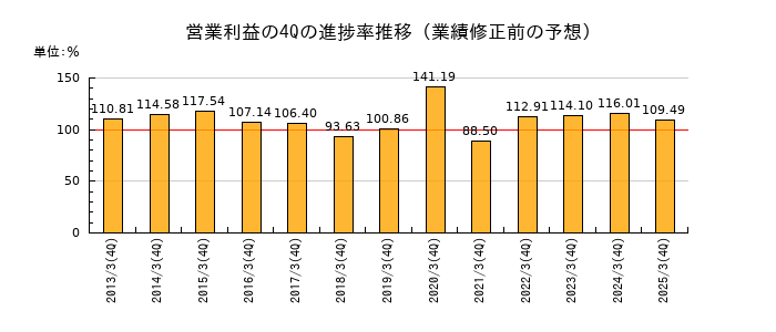 業績修正前の営業利益の4Q進捗率推移