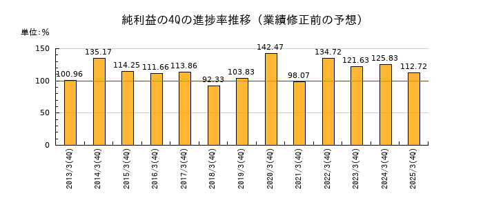 業績修正前の純利益の4Q進捗率推移