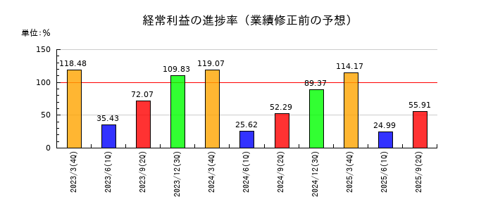 ガリレイの経常利益の進捗率