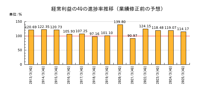 業績修正前の経常利益の4Q進捗率推移