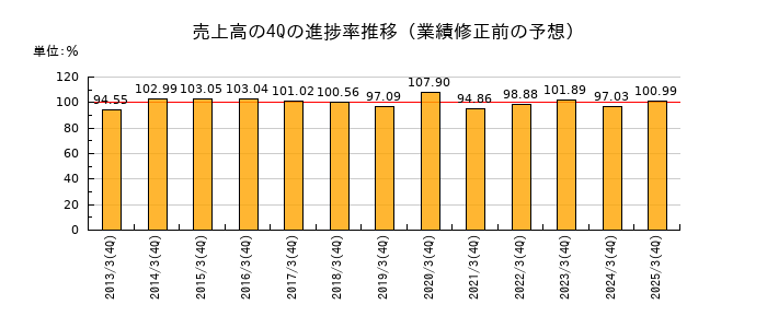 業績修正前の売上高の4Q進捗率推移