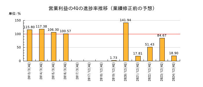 業績修正前の営業利益の4Q進捗率推移