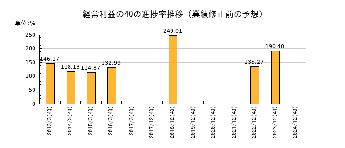 業績修正前の経常利益の4Q進捗率推移