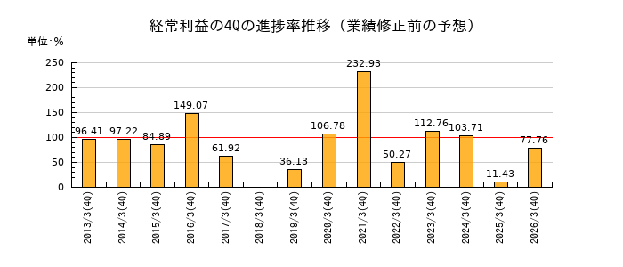 業績修正前の経常利益の4Q進捗率推移