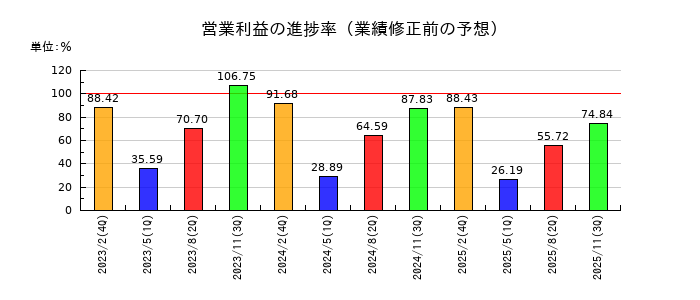 竹内製作所の営業利益の進捗率