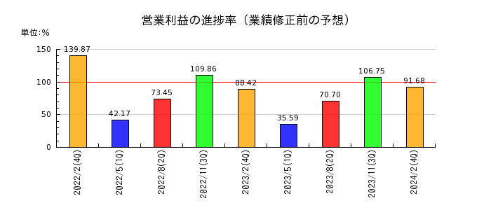 竹内製作所の営業利益の進捗率