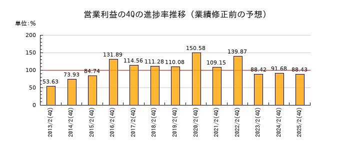 業績修正前の営業利益の4Q進捗率推移
