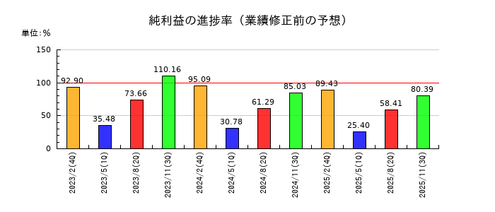 竹内製作所の純利益の進捗率
