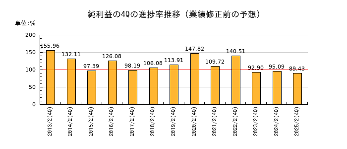 業績修正前の純利益の4Q進捗率推移