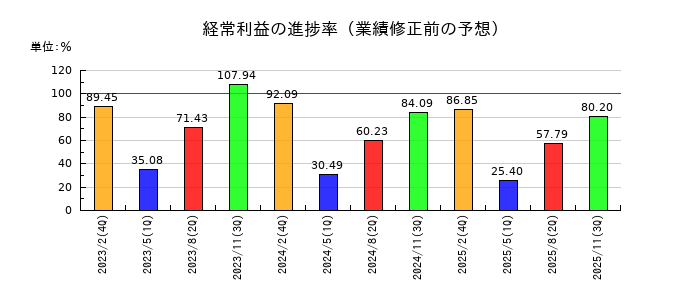 竹内製作所の経常利益の進捗率