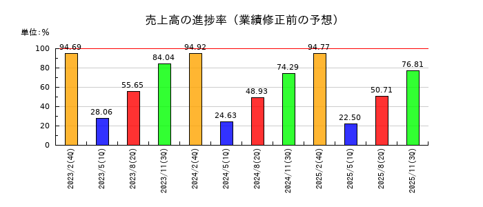 竹内製作所の売上高の進捗率