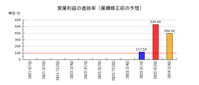 中日本鋳工の営業利益の進捗率