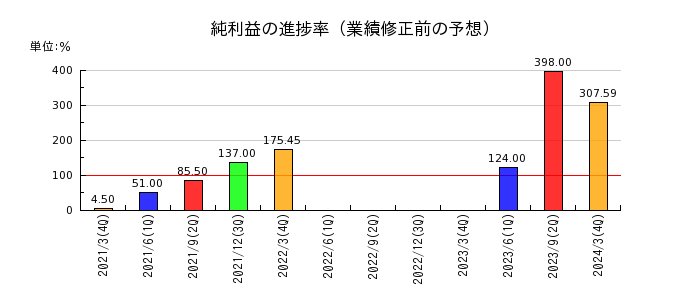 中日本鋳工の純利益の進捗率