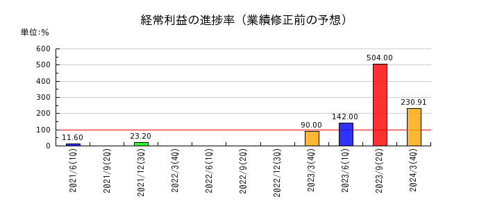 中日本鋳工の経常利益の進捗率
