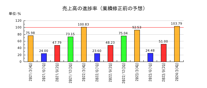 中日本鋳工の売上高の進捗率