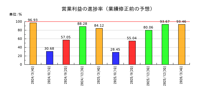 マックスの営業利益の進捗率