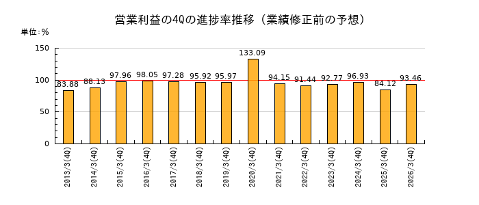業績修正前の営業利益の4Q進捗率推移