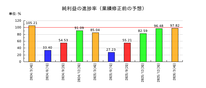 マックスの純利益の進捗率