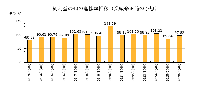 業績修正前の純利益の4Q進捗率推移