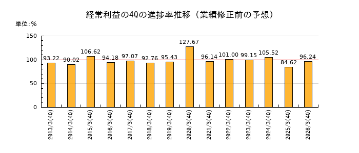 業績修正前の経常利益の4Q進捗率推移