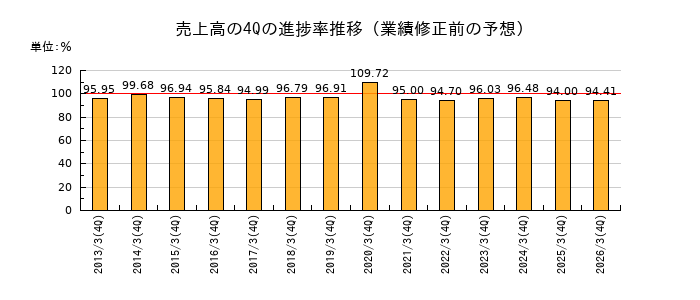 業績修正前の売上高の4Q進捗率推移