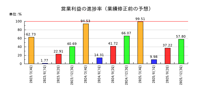 モリタホールディングスの営業利益の進捗率