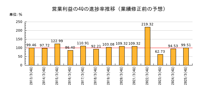 業績修正前の営業利益の4Q進捗率推移