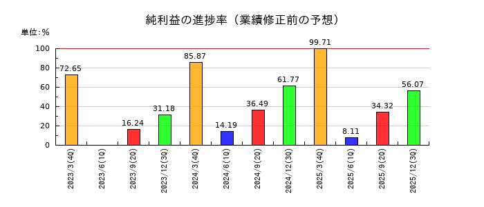 モリタホールディングスの純利益の進捗率