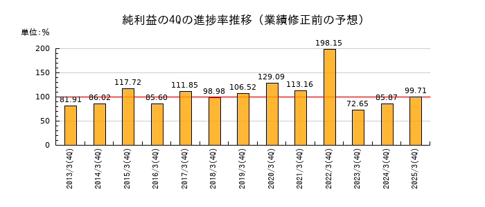 業績修正前の純利益の4Q進捗率推移