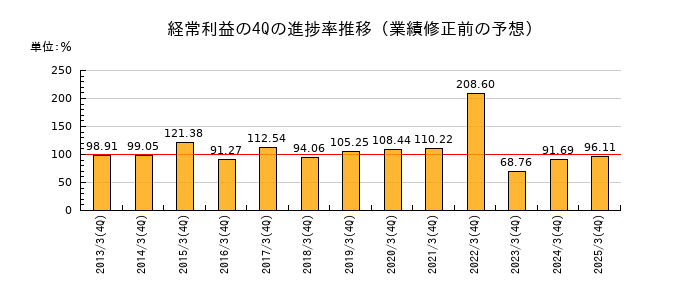 業績修正前の経常利益の4Q進捗率推移
