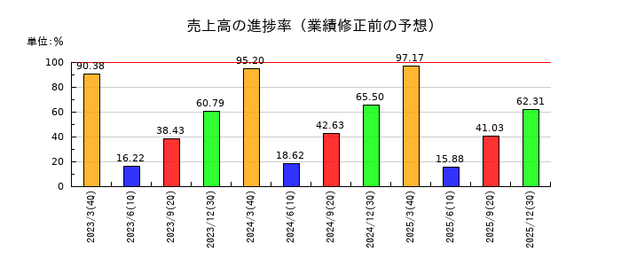 モリタホールディングスの売上高の進捗率