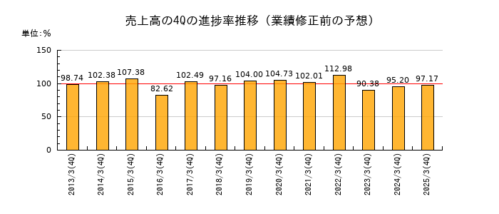 業績修正前の売上高の4Q進捗率推移