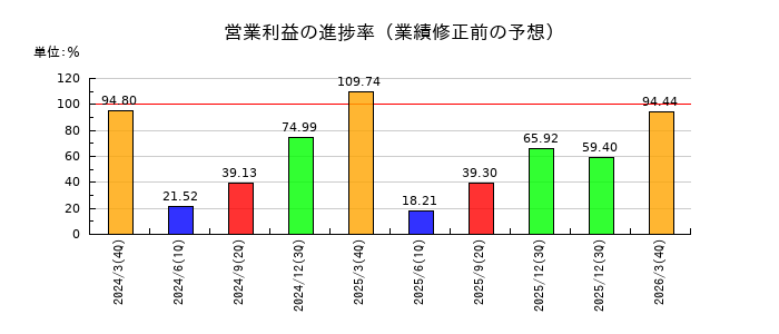 新晃工業の営業利益の進捗率