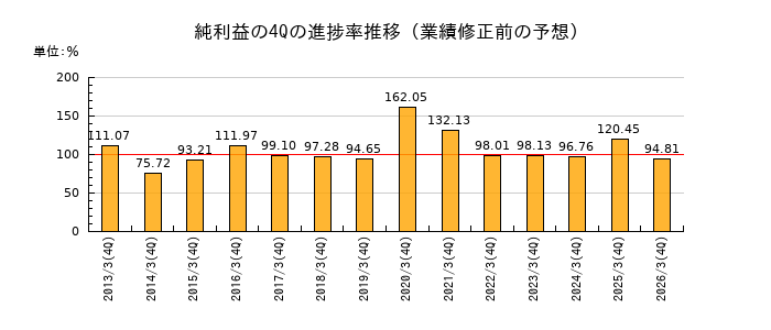 業績修正前の純利益の4Q進捗率推移