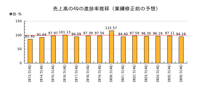 業績修正前の売上高の4Q進捗率推移