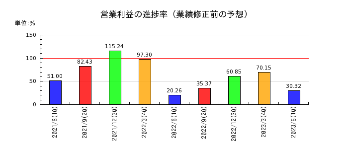 日本ピストンリングの営業利益の進捗率